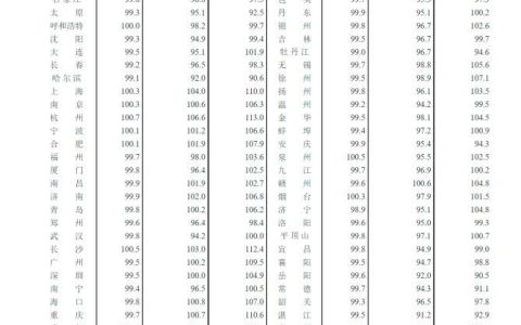 70城最新房价出现一个重要信号 为下半年来的“首次”