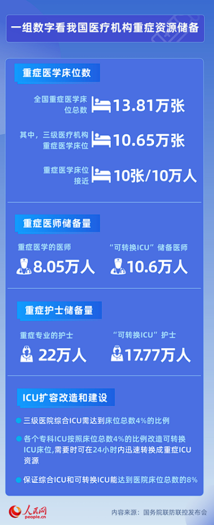 一组数据看懂我国重症救治能力和医疗资源储备