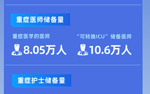 一组数据看懂我国重症救治能力和医疗资源储备