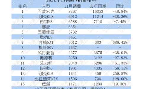 11月MPV整体偏弱 腾势D9强势登榜