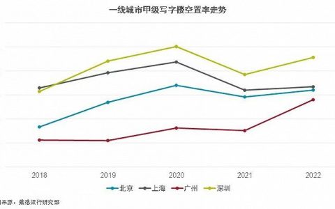 净增租赁面积下降，广深写字楼空置率再度上升
