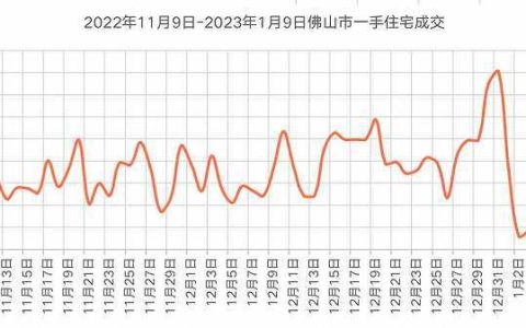 限购取消满月，佛山楼市回暖，新房成交上涨超40%