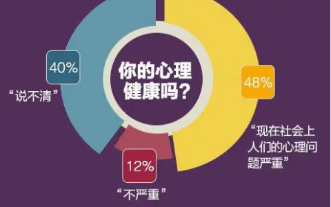 成年人群自评心理健康状况总体良好