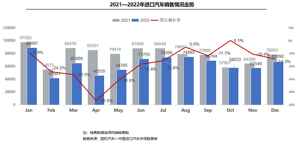 2022年进口乘用车销售76.8万辆 豪华品牌占比超九成