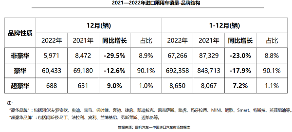 2022年进口乘用车销售76.8万辆 豪华品牌占比超九成
