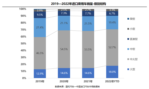 2022年进口乘用车销售76.8万辆 豪华品牌占比超九成