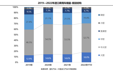 2022年进口乘用车销售76.8万辆 豪华品牌占比超九成