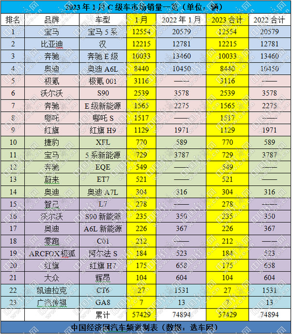 跃跃御市：宝马5系拿下1月销冠，新能源逆势增长6.29%