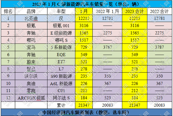 跃跃御市：宝马5系拿下1月销冠，新能源逆势增长6.29%