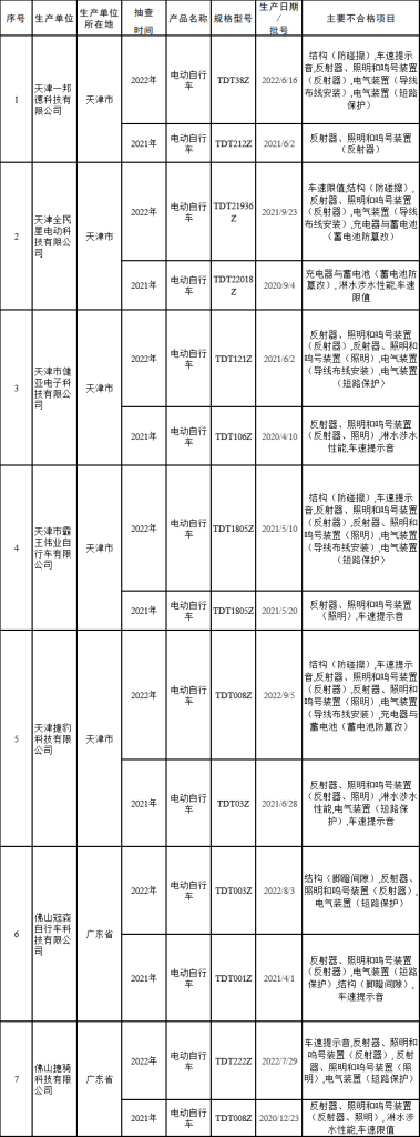 电动自行车和电池抽检21%不合规！速可达、奥斯、上海永久、阳光铃木等榜上有名