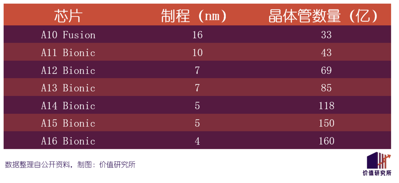苹果造芯之路，华为小米OPPOVIVO为何学不来？