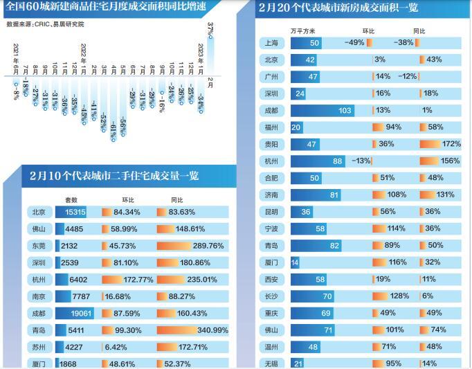 多城楼市“春意”初现，复苏能否持续？