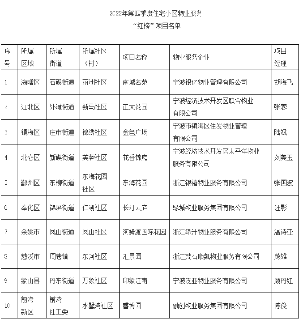 宁波发布2022年第四季度小区物业“红黑榜”