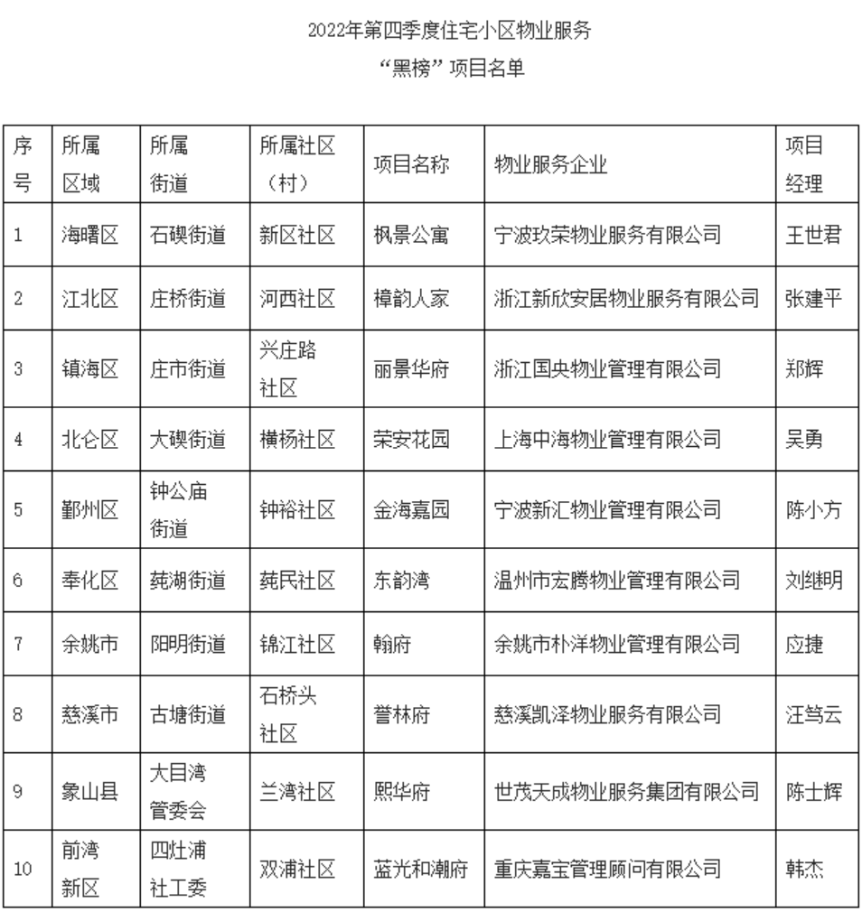 宁波发布2022年第四季度小区物业“红黑榜”
