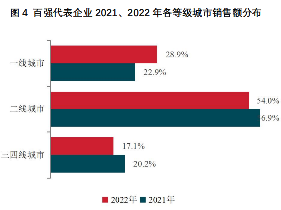 机构：房企应追求有利润的增长 实现高质量发展