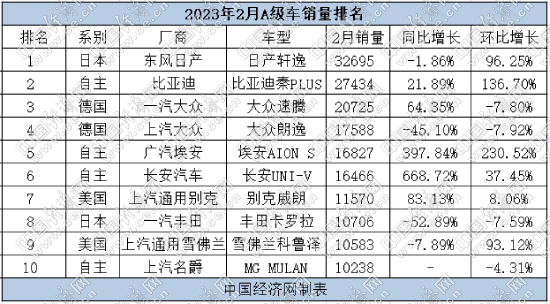 2月A级车：混动走俏，自主主流车型全面“触电”
