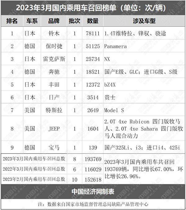 3月乘用车召回19.38万辆，保时捷超前两年总和