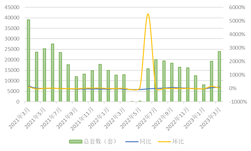 3月上海二手房成交套数达20个月新高：挂牌量充足，价格稳定