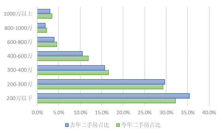 3月上海二手房成交套数达20个月新高：挂牌量充足，价格稳定