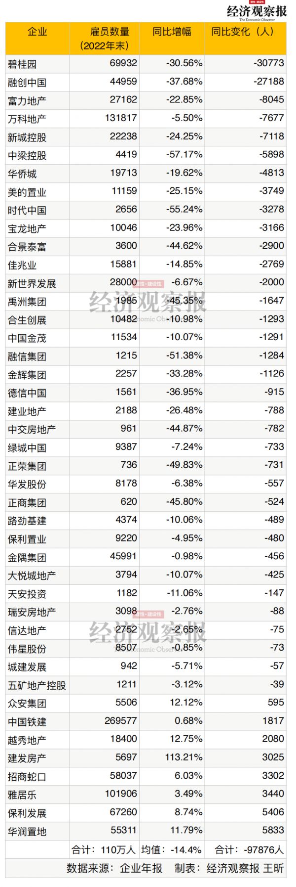 超十万人离开了百强房企