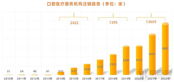 口腔行业激荡30年：创新者们的尝试、难题与未来