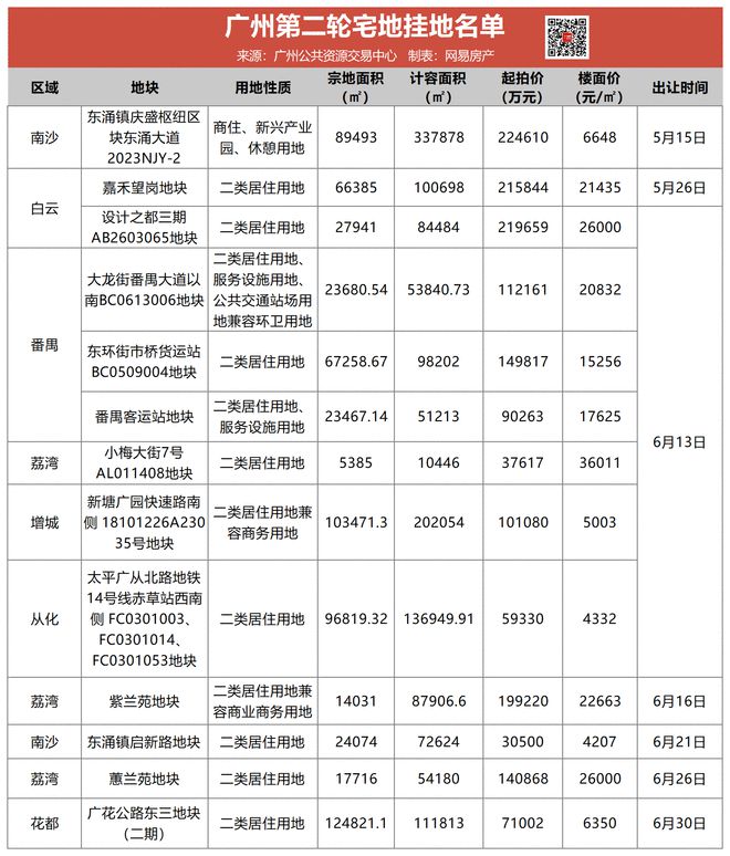 二批次供地拉开帷幕 越秀超22亿元拿下南沙庆盛商住地