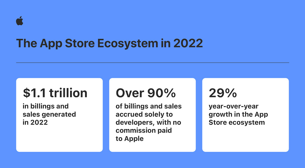 苹果：2022 年 App Store 开发者创下 1.1 万亿美元营业与销售额