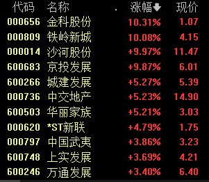 多地推出楼市放松政策，地产行业基本面有望持续复苏
