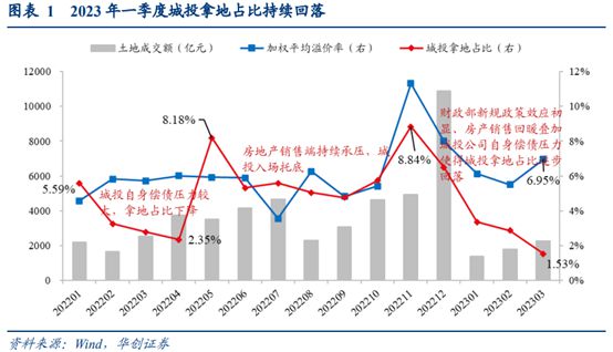 城投拿地退潮！连续4个月同比下降，5月城投拿地占比20%