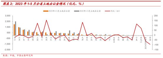 城投拿地退潮！连续4个月同比下降，5月城投拿地占比20%