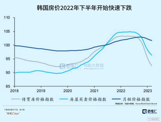暴跌70%！韩国楼市崩了