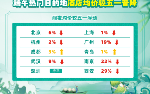 蜈支洲岛、亚龙湾森林公园、西岛、南山旅游区、天涯海角等海南多个景点成全国热门景区