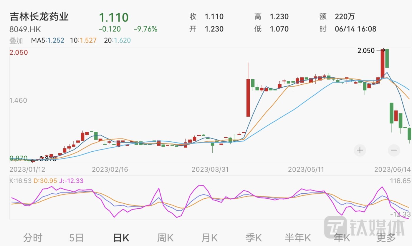吉林长龙药业盘中跌超13%，前一日曾遭联交所谴责违反《上市规则》
