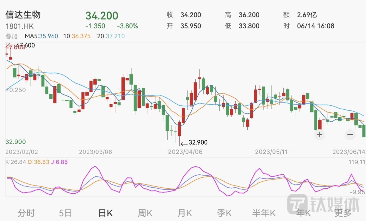 吉林长龙药业盘中跌超13%，前一日曾遭联交所谴责违反《上市规则》