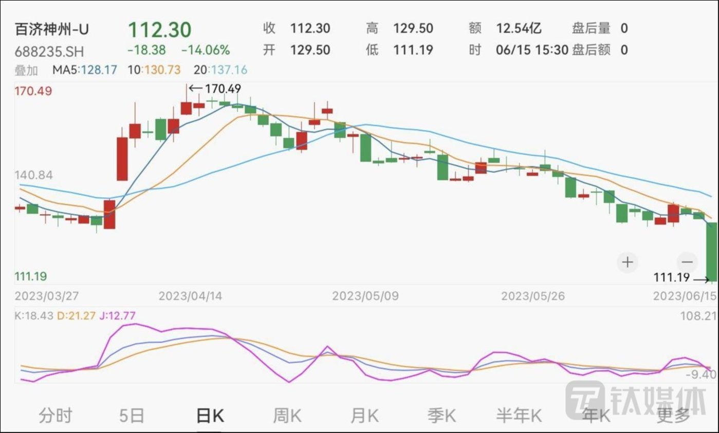 百济神州“明星产品”被投诉，A股/H股股价遭遇放量大跳水