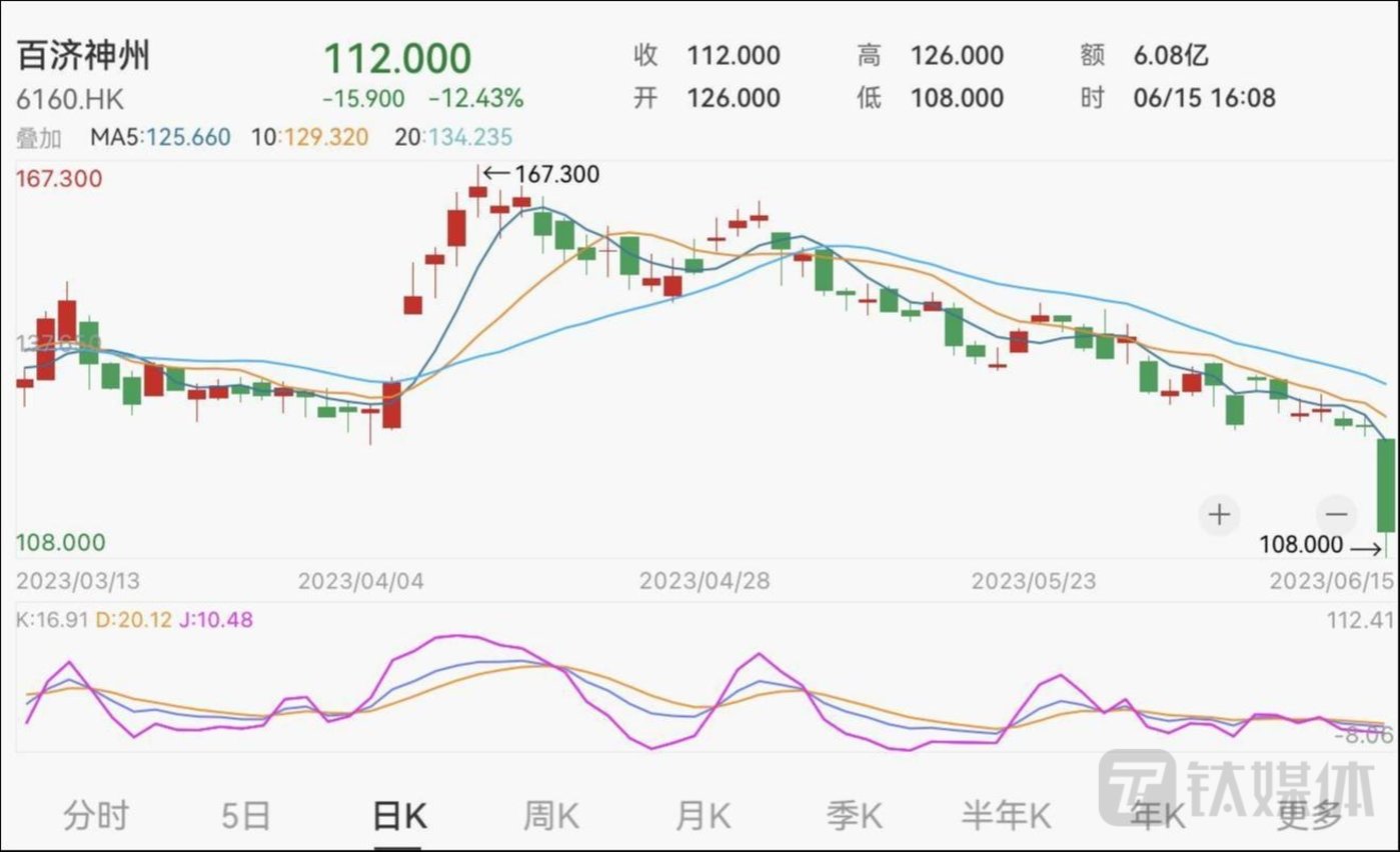 百济神州“明星产品”被投诉，A股/H股股价遭遇放量大跳水
