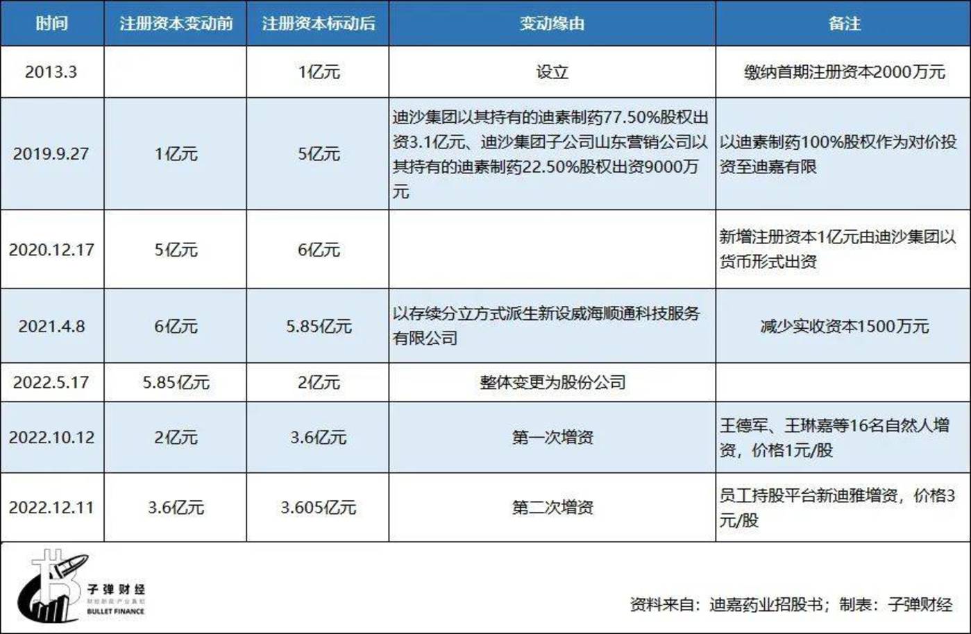 突击分红2亿且关联交易不断，迪嘉药业成王德军父女的“钱袋子”？