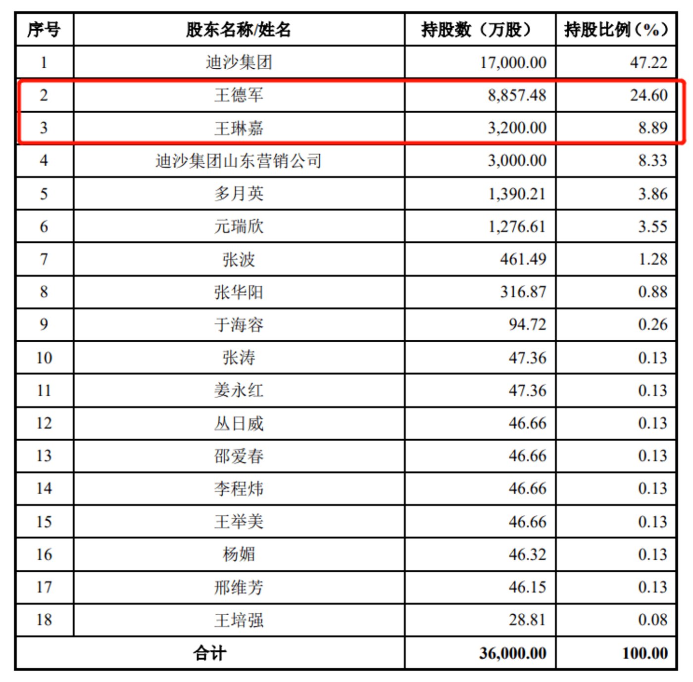 突击分红2亿且关联交易不断，迪嘉药业成王德军父女的“钱袋子”？