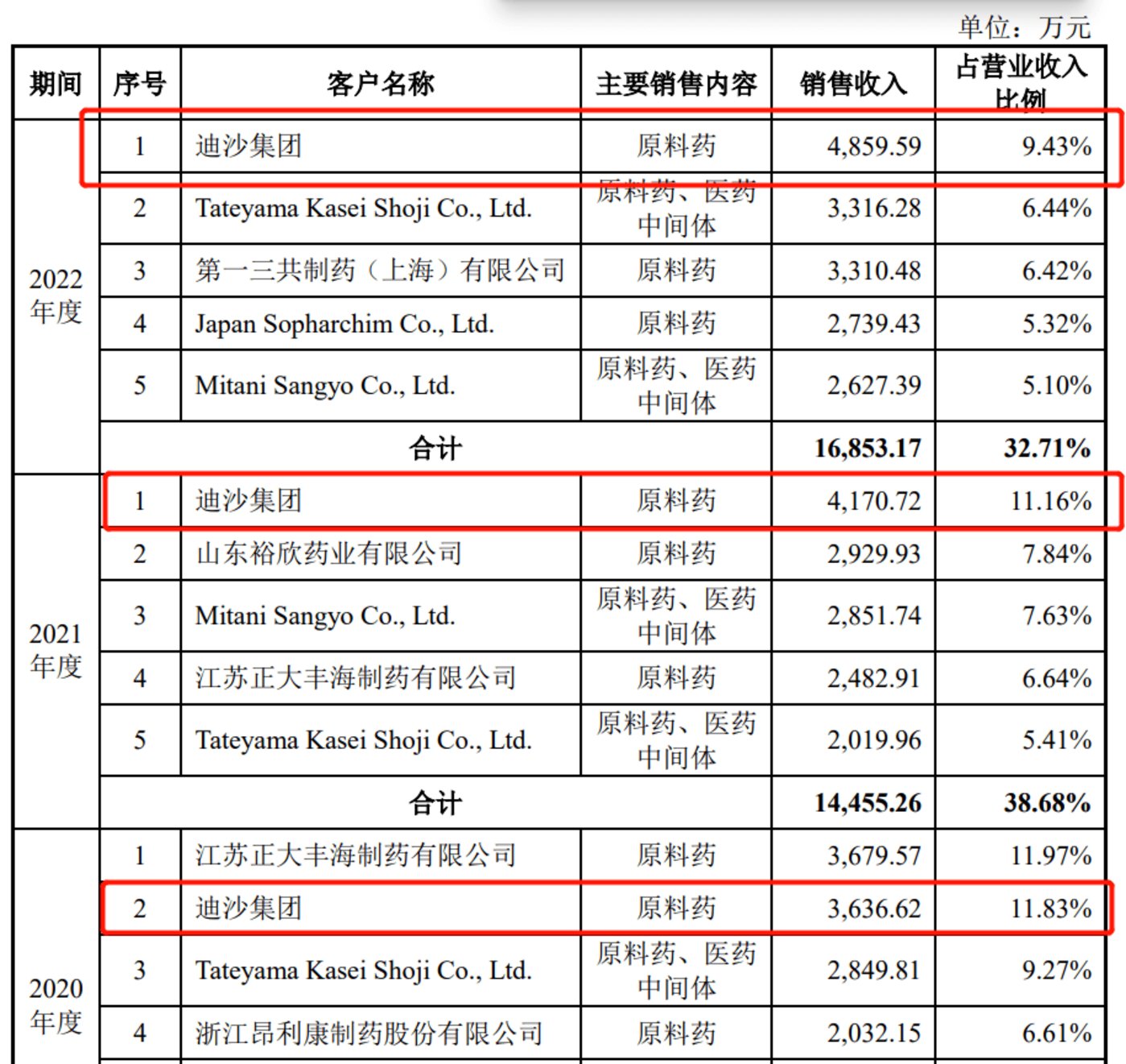 突击分红2亿且关联交易不断，迪嘉药业成王德军父女的“钱袋子”？
