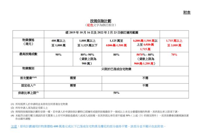 房价下跌13%，香港放大招了！刺激楼市，放宽部分按揭贷款比例