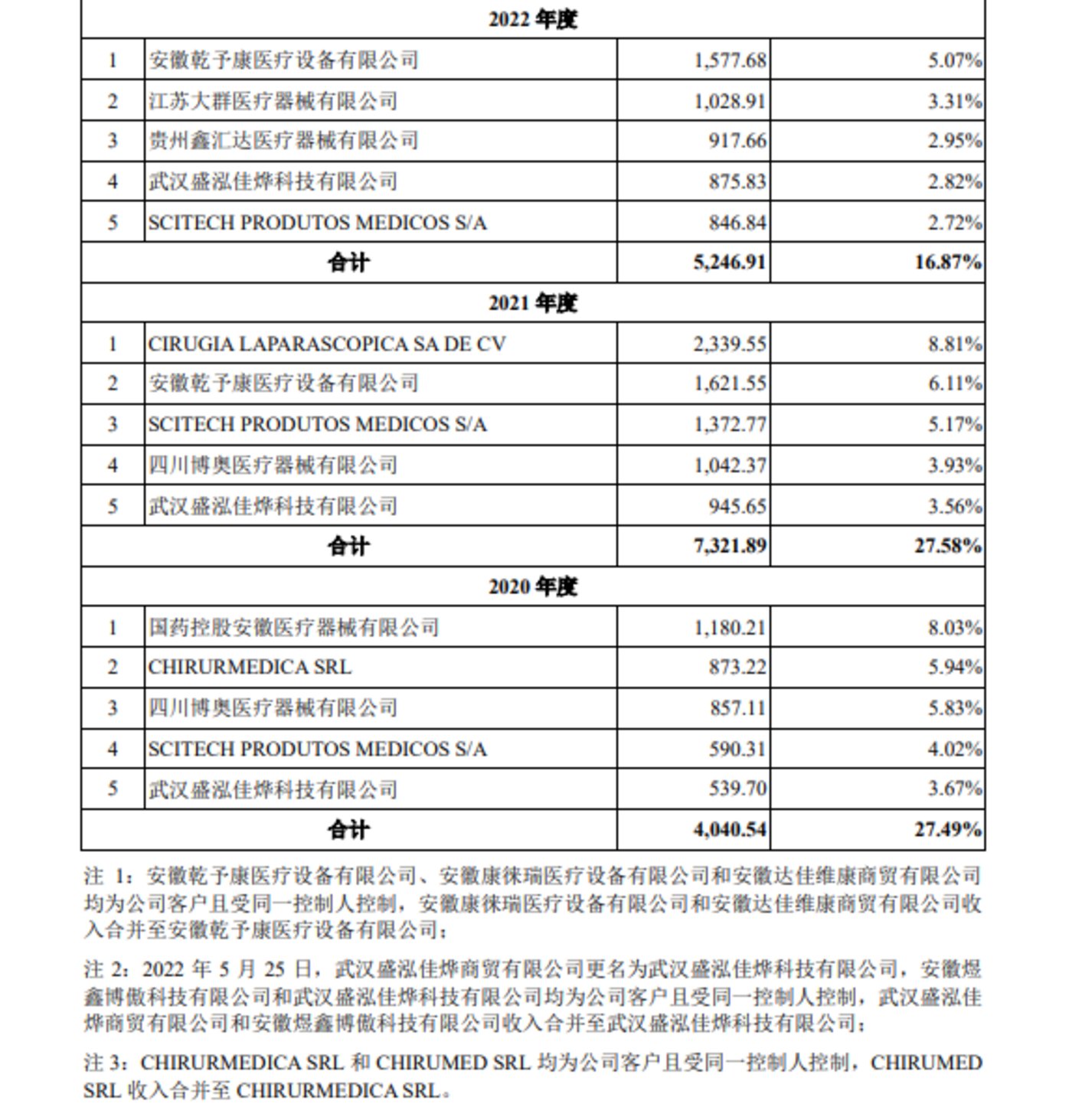 风和医疗：大客户实控人成谜，原第一大推广服务商蹊跷“消失”| IPO观察