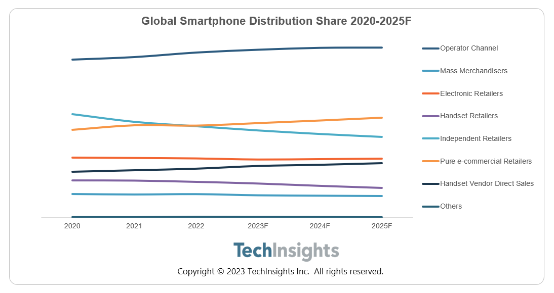 TechInsights：全球智能手机线上销量将在 2023 年同比下降 2%