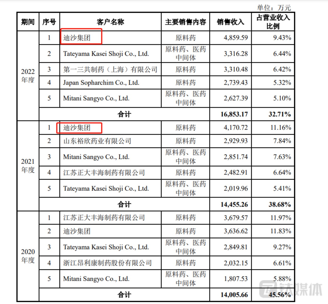 迪嘉药业与控股股东交易密切、上市前大笔分红，1人公司“撑起”千万采购额 | IPO观察