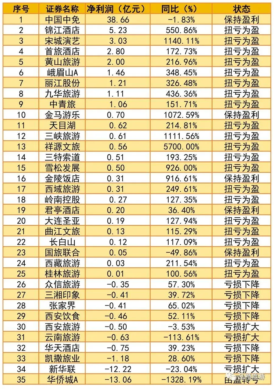 深度解读：上市（A+H）旅游企业2023年中报业绩数据