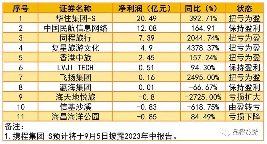深度解读：上市（A+H）旅游企业2023年中报业绩数据