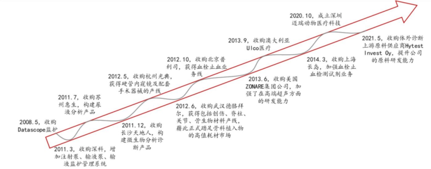 迈瑞医疗的估值逻辑到底是什么？