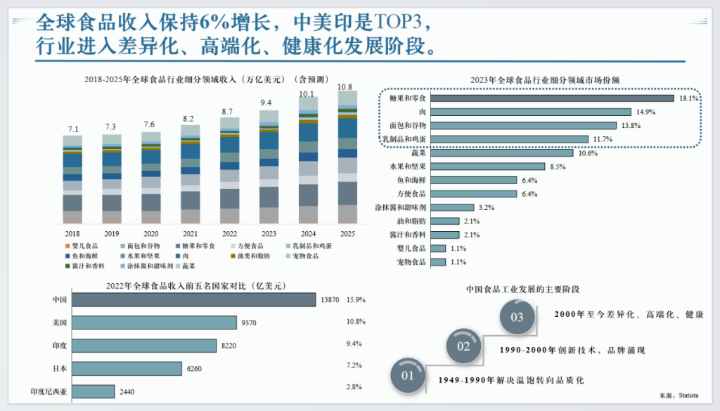 全球食品饮料论坛发布行业数据报告，全球食品收入保持6%增长