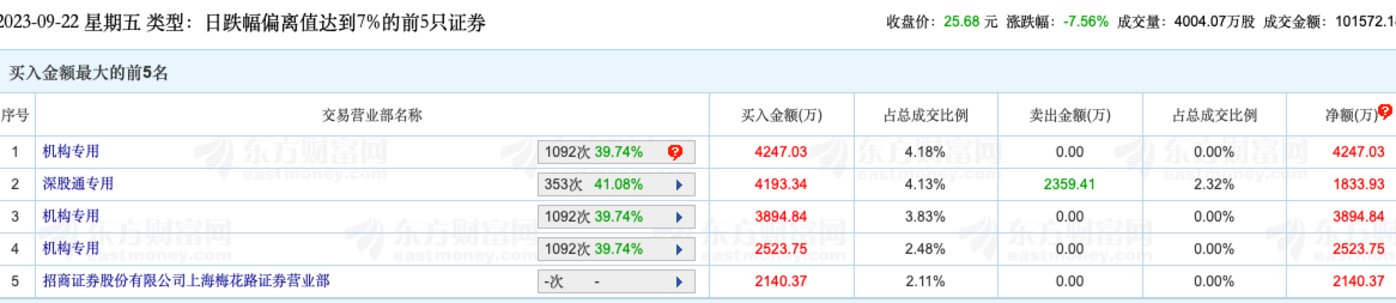 恩华药业龙虎榜数据-买入前五名，来源于东方财富
