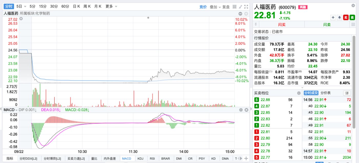 人福医药9月22日股价走势，来源于东方财富