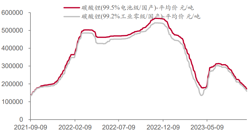 碳酸锂16连跌已击破15万/吨，储能行业一半企业已在亏钱？